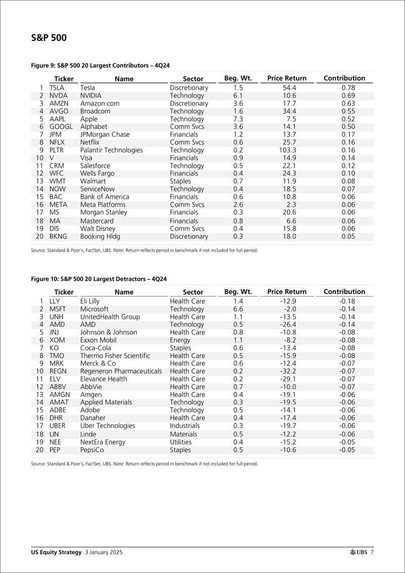 《UBS Equities-US Equity Strategy _U.S. Return Decomposition - January 2025...-112585890》 - 第7页预览图