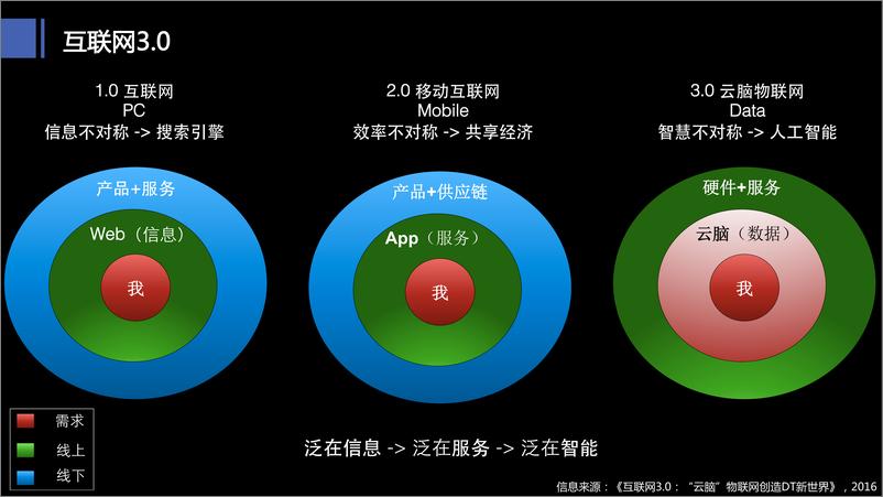 《智联未来 云脑升维 23张PPT看透未来15年会发生什么（3）》 - 第4页预览图