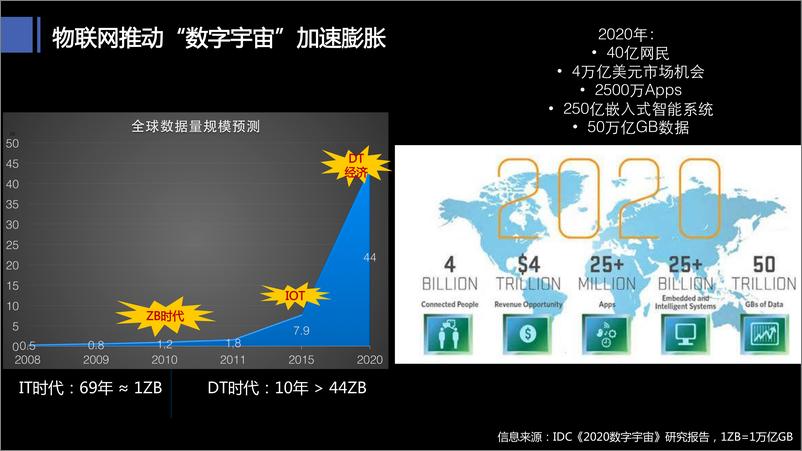 《智联未来 云脑升维 23张PPT看透未来15年会发生什么（3）》 - 第7页预览图