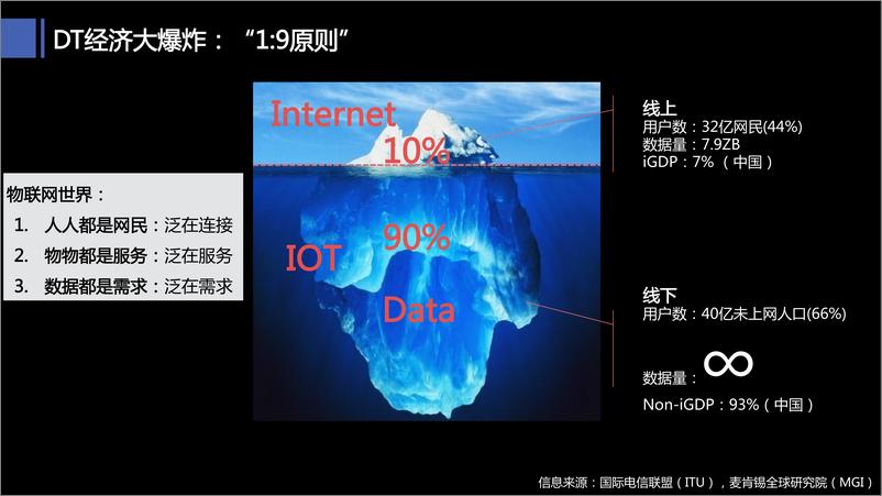 《智联未来 云脑升维 23张PPT看透未来15年会发生什么（3）》 - 第8页预览图