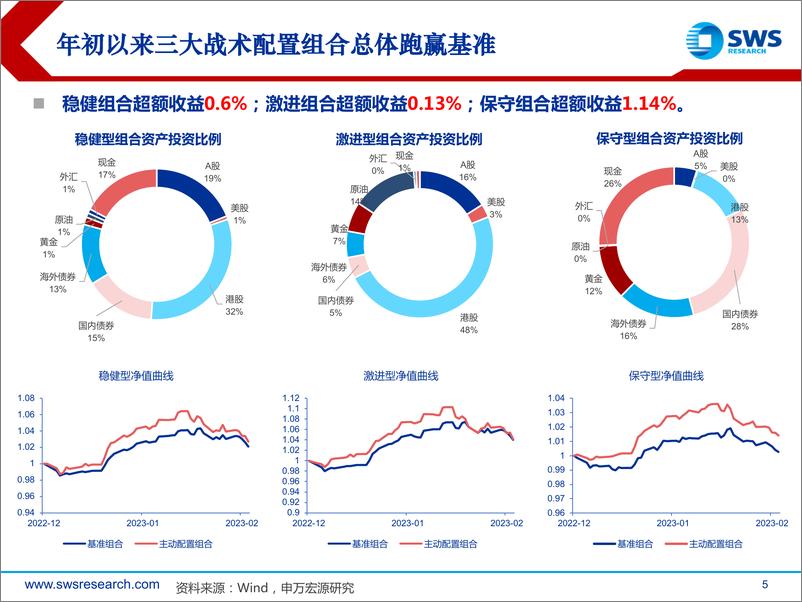 《2023年春季全球资产配置投资策略：控制久期，静待出清-20230223-申万宏源-84页》 - 第6页预览图