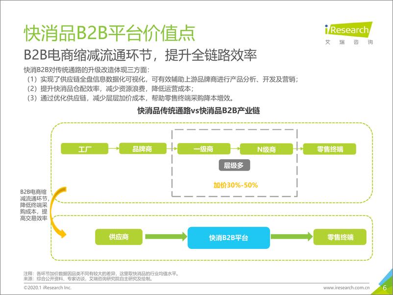 《2020年中国快消品B2B行业研究报告》 - 第6页预览图