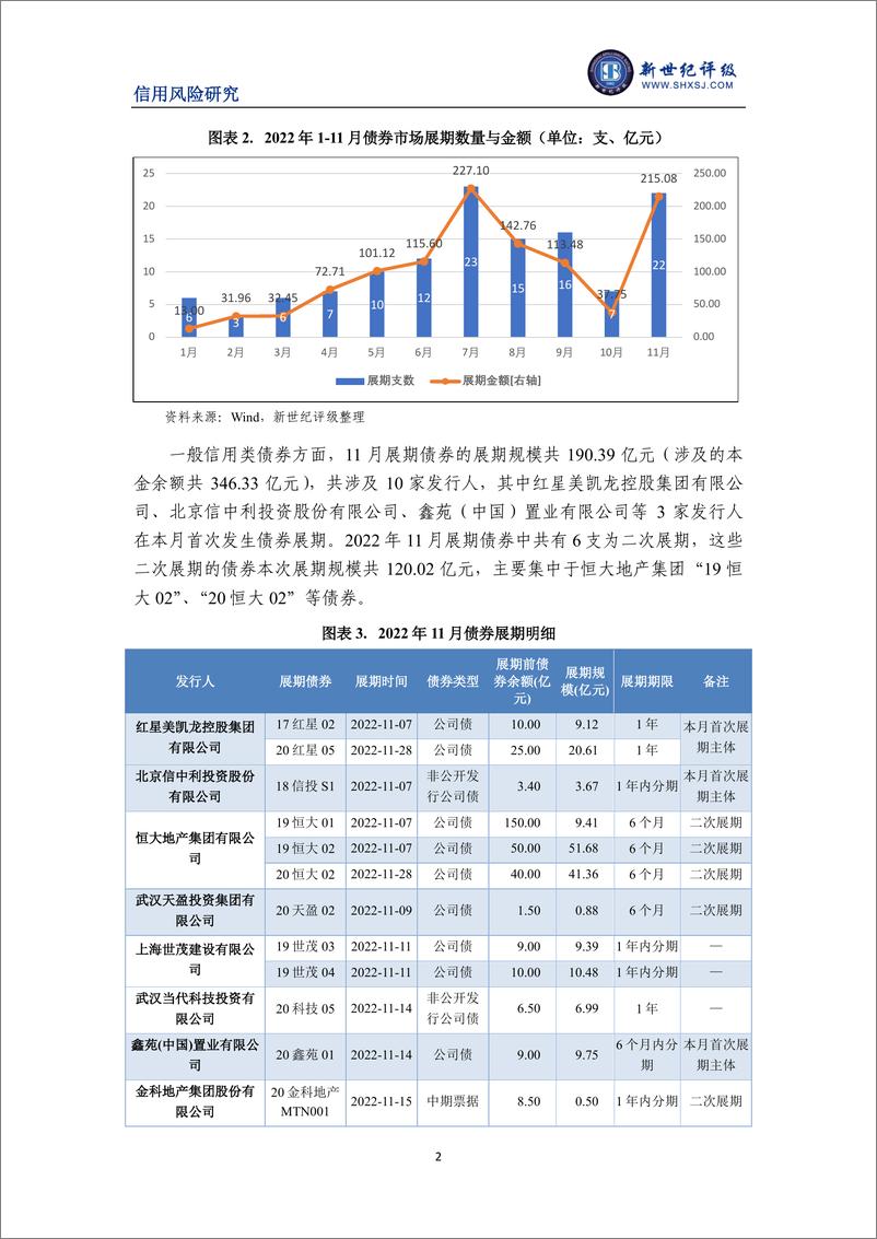 《新世纪评级-债券展期规模明显回升——2022年11月债券市场违约与信用风险事件报告-9页》 - 第3页预览图