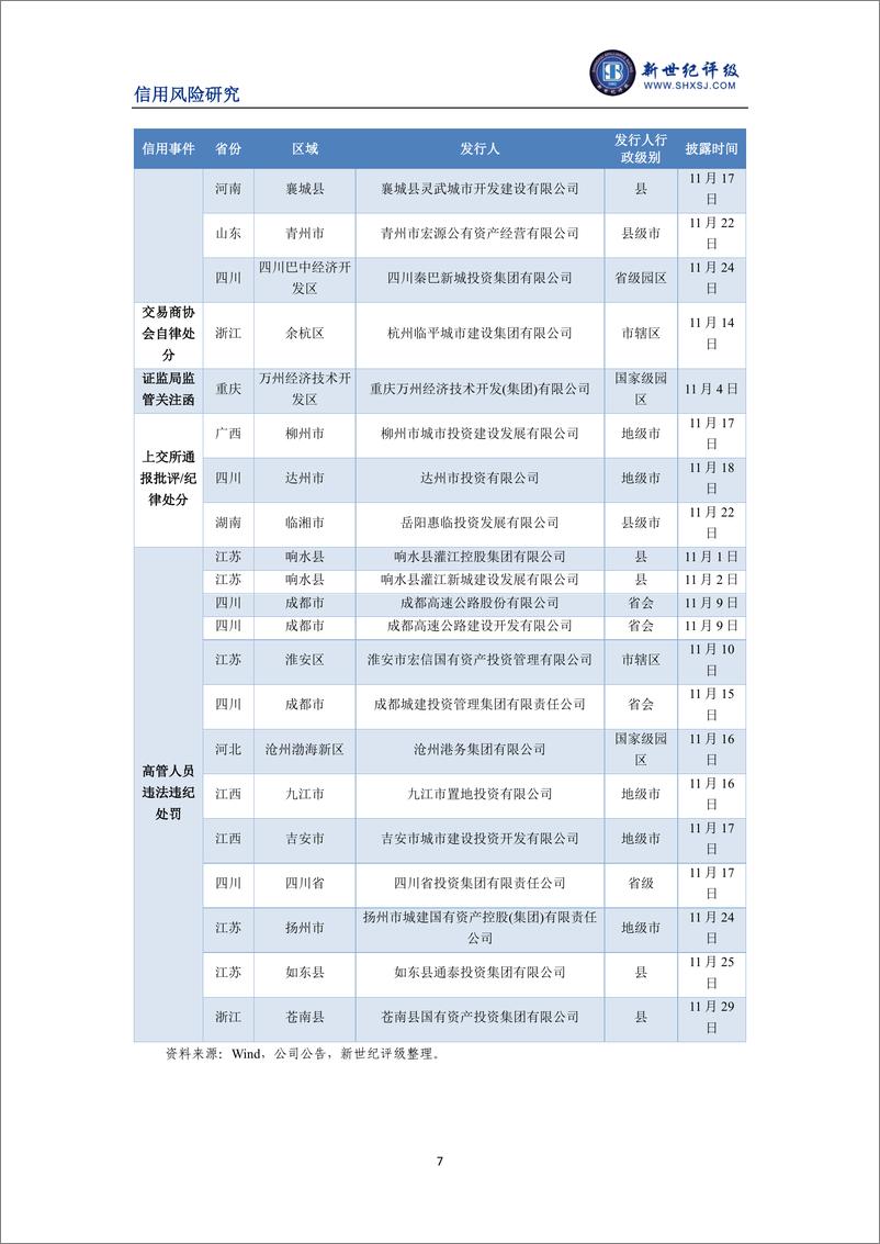 《新世纪评级-债券展期规模明显回升——2022年11月债券市场违约与信用风险事件报告-9页》 - 第8页预览图