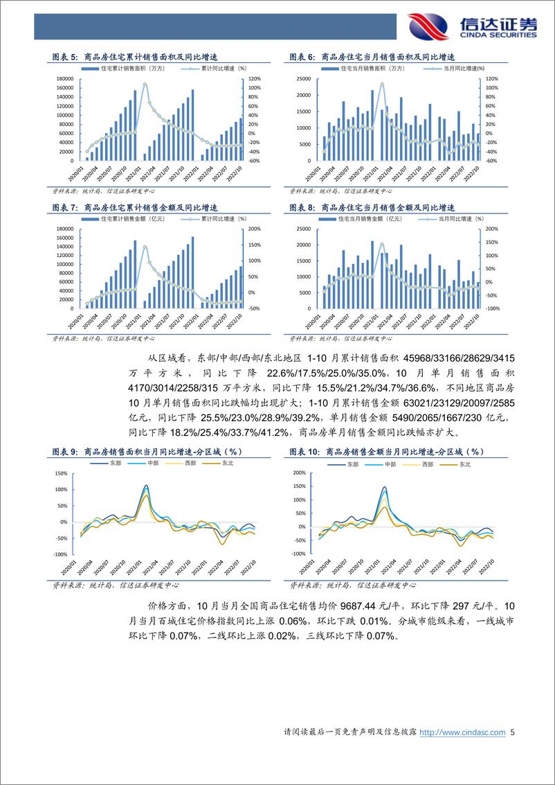 《2022年10月统计局房地产行业数据点评：销售下探投资承压，政策拨云曙光将至-20221130-信达证券-16页》 - 第6页预览图