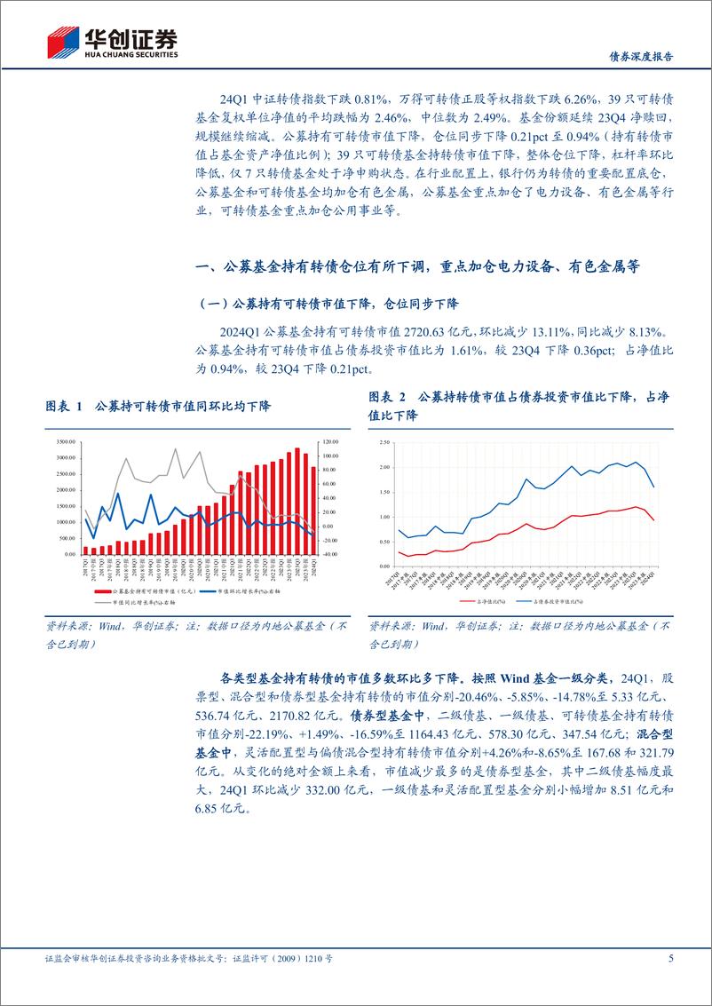 《【债券深度报告】24Q1公募基金可转债持仓点评：转债仓位高位回调，市场供需有所弱化-240429-华创证券-22页》 - 第5页预览图