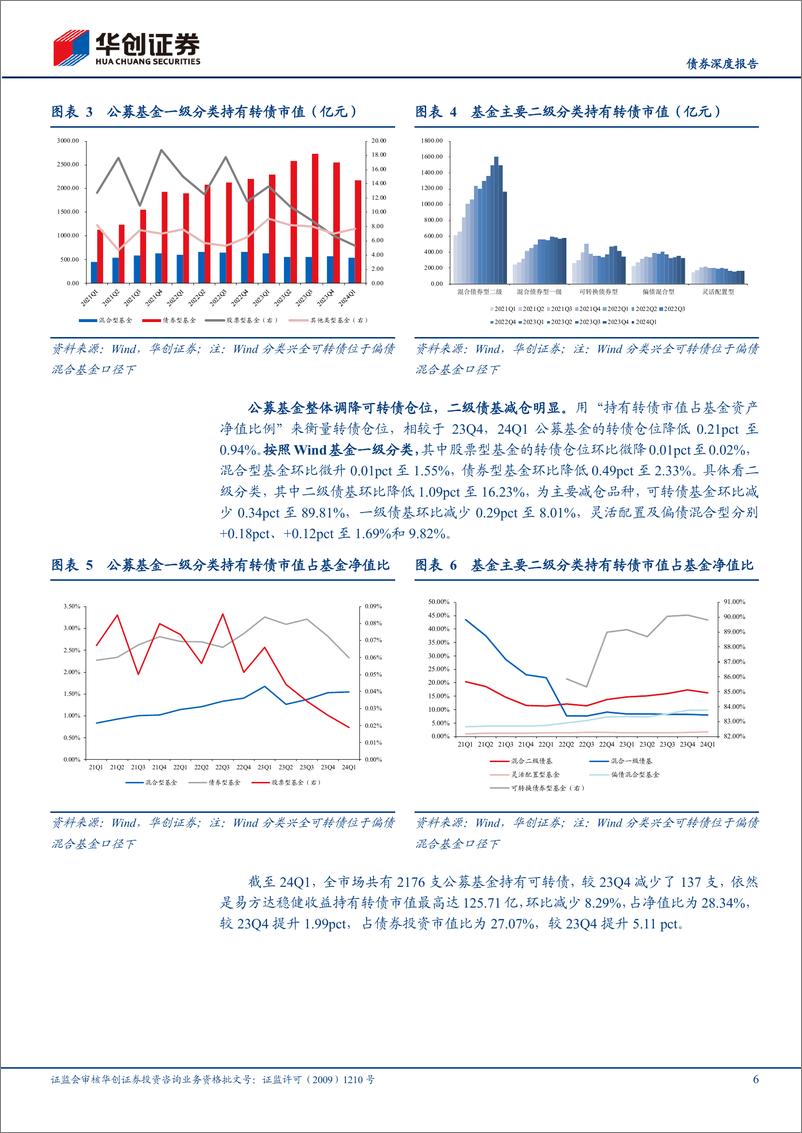 《【债券深度报告】24Q1公募基金可转债持仓点评：转债仓位高位回调，市场供需有所弱化-240429-华创证券-22页》 - 第6页预览图