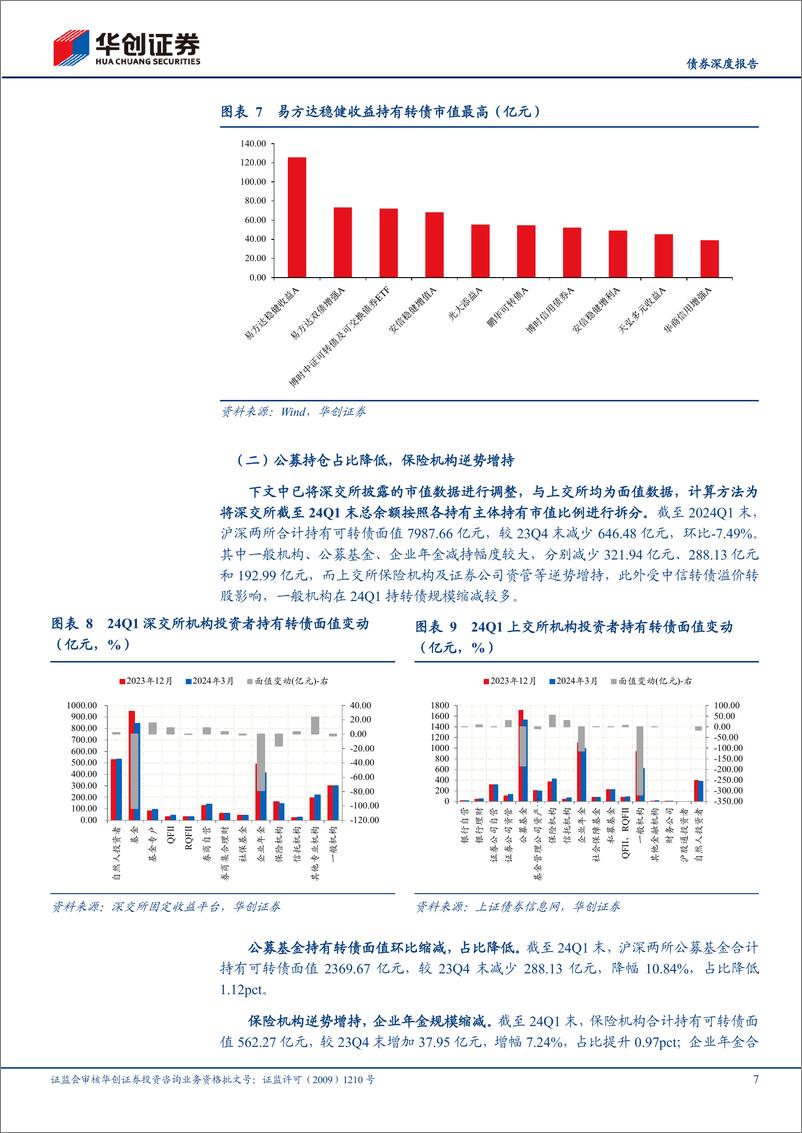 《【债券深度报告】24Q1公募基金可转债持仓点评：转债仓位高位回调，市场供需有所弱化-240429-华创证券-22页》 - 第7页预览图