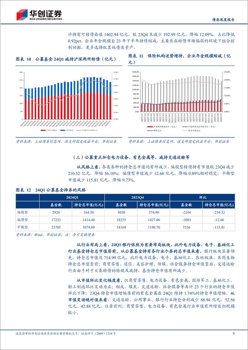 《【债券深度报告】24Q1公募基金可转债持仓点评：转债仓位高位回调，市场供需有所弱化-240429-华创证券-22页》 - 第8页预览图