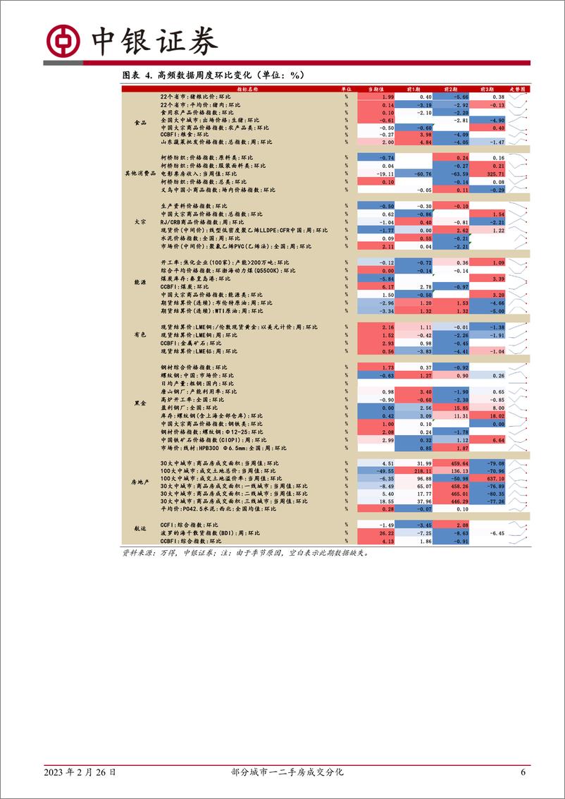 《高频数据扫描：部分城市一二手房成交分化-20230226-中银国际-23页》 - 第7页预览图