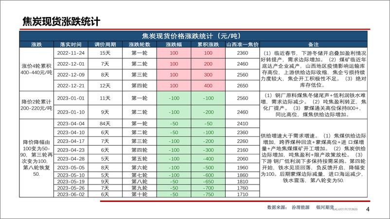 《供应扰动驱，价格宽幅震荡-20230724-银河期货-32页》 - 第6页预览图