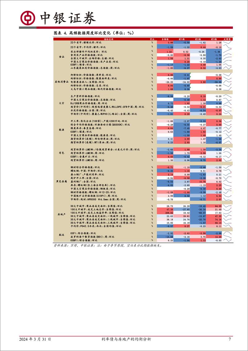 《高频数据扫描：利率债与房地产的均衡分析-240331-中银证券-23页》 - 第7页预览图