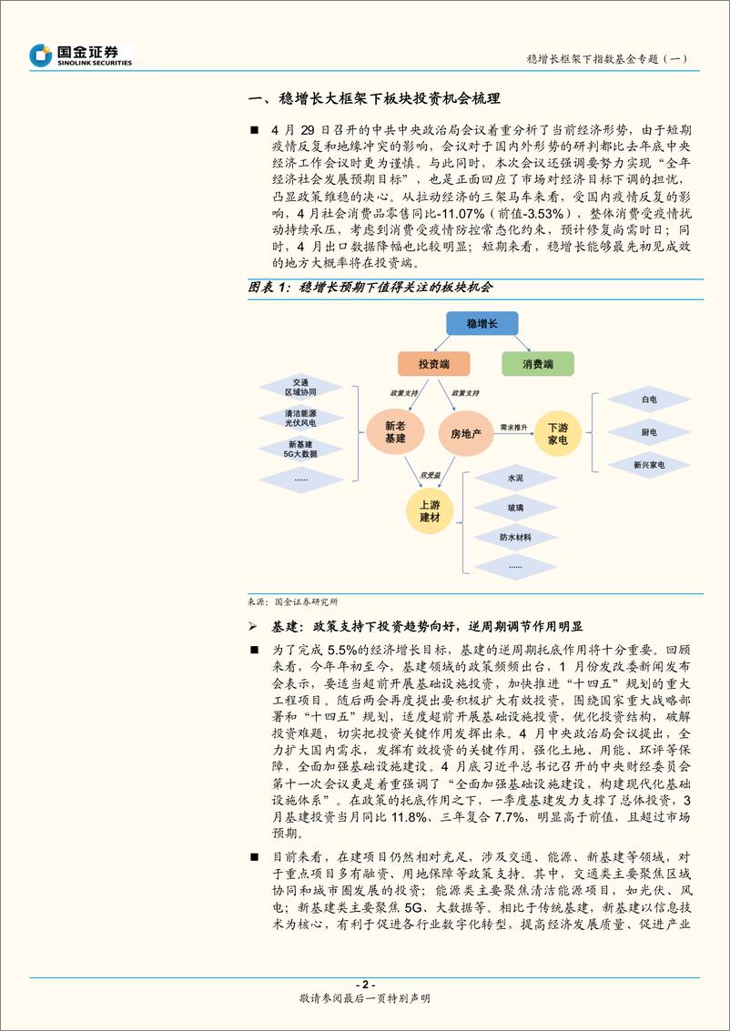 《稳增长框架下指数基金专题（一）：聚焦投资端，基建+地产链条-20220531-国金证券-22页》 - 第3页预览图