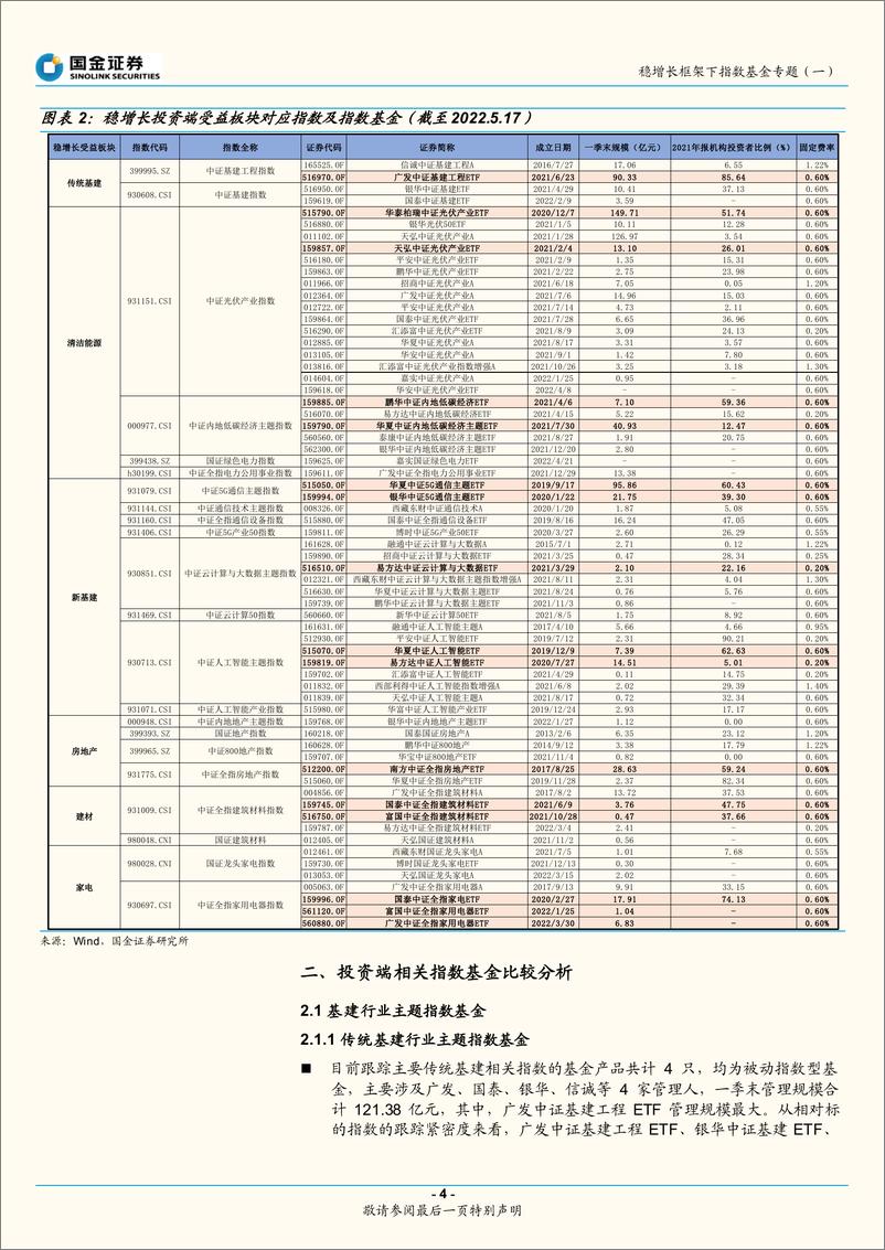 《稳增长框架下指数基金专题（一）：聚焦投资端，基建+地产链条-20220531-国金证券-22页》 - 第5页预览图