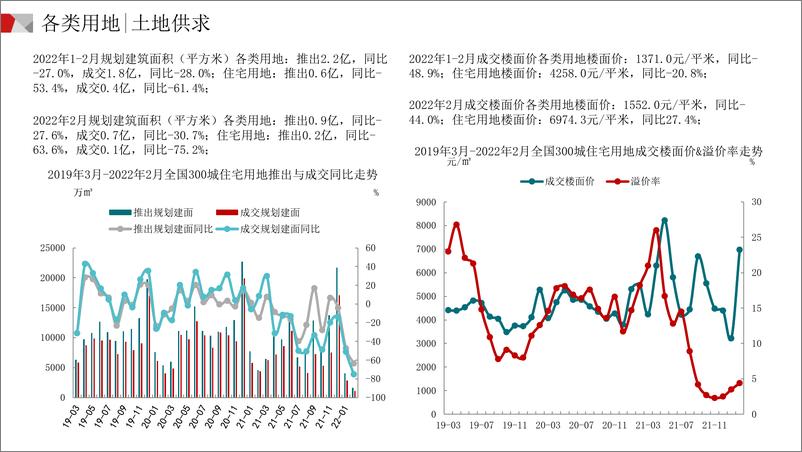 《中国300城市土地市场交易情报（2022年2月）》-22页 - 第4页预览图