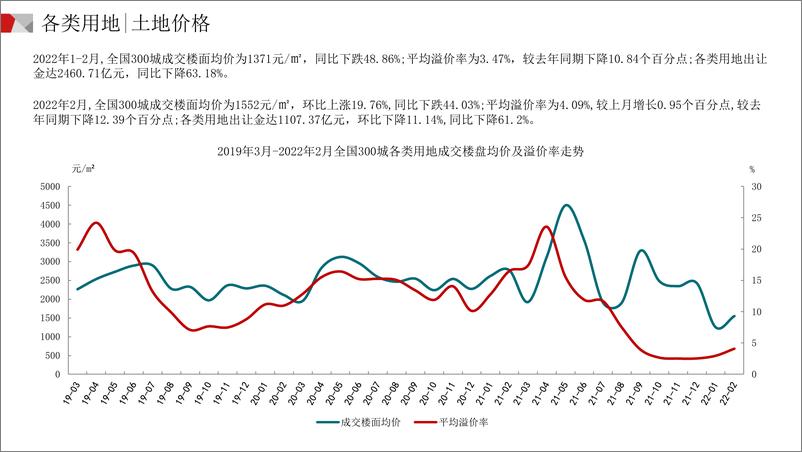 《中国300城市土地市场交易情报（2022年2月）》-22页 - 第6页预览图