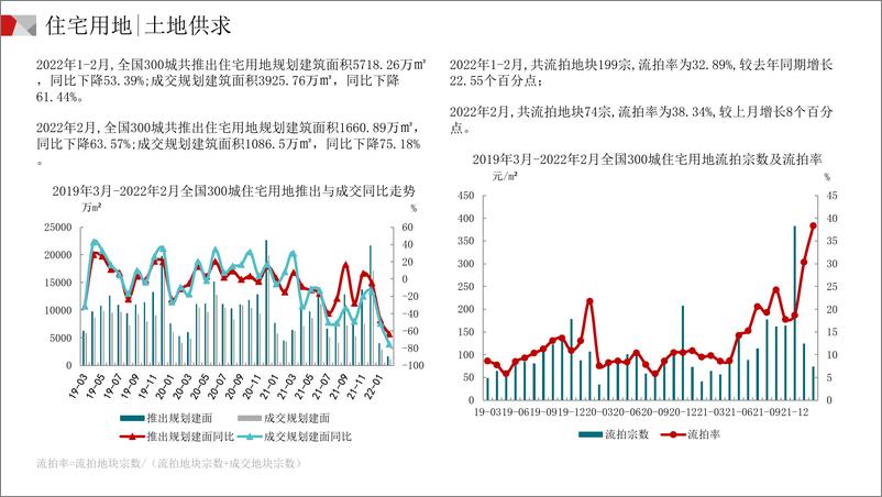 《中国300城市土地市场交易情报（2022年2月）》-22页 - 第7页预览图