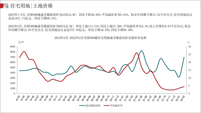 《中国300城市土地市场交易情报（2022年2月）》-22页 - 第8页预览图