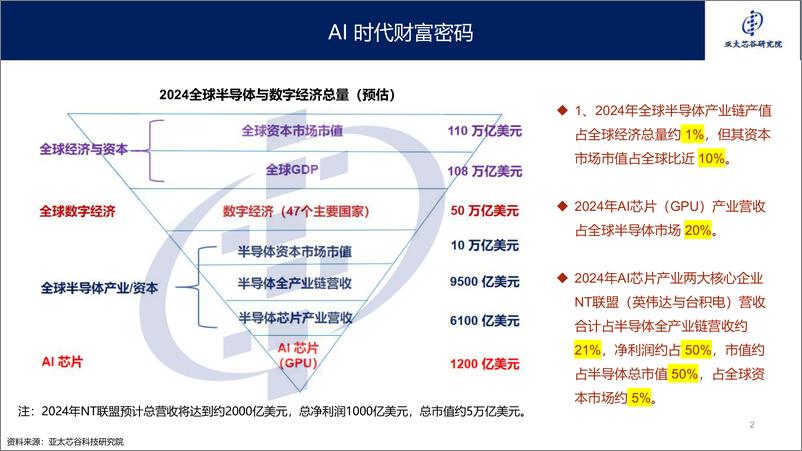 《2024年AI大算力芯片技术发展与产业趋势-亚太芯谷科技研究院-42页》 - 第2页预览图