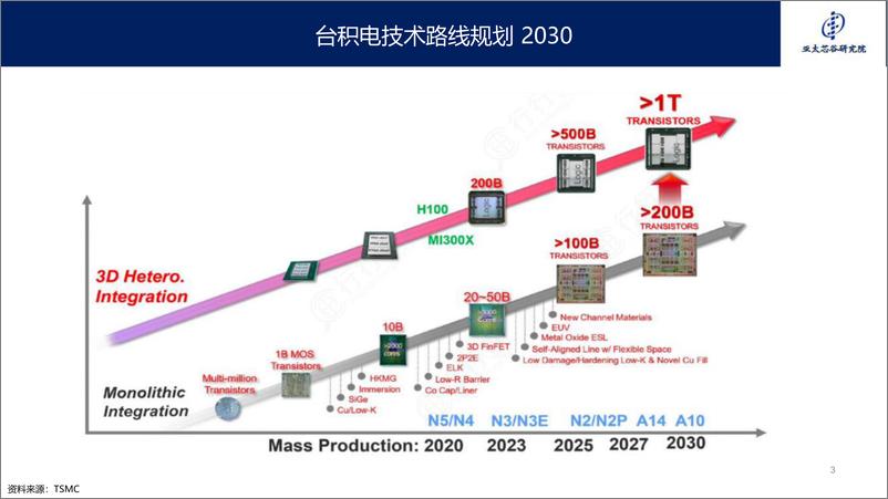 《2024年AI大算力芯片技术发展与产业趋势-亚太芯谷科技研究院-42页》 - 第3页预览图