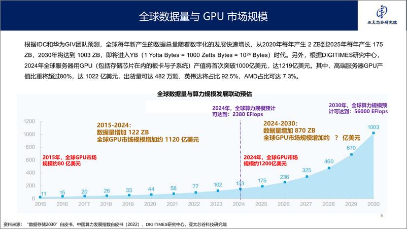 《2024年AI大算力芯片技术发展与产业趋势-亚太芯谷科技研究院-42页》 - 第5页预览图