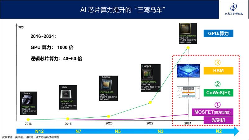 《2024年AI大算力芯片技术发展与产业趋势-亚太芯谷科技研究院-42页》 - 第6页预览图