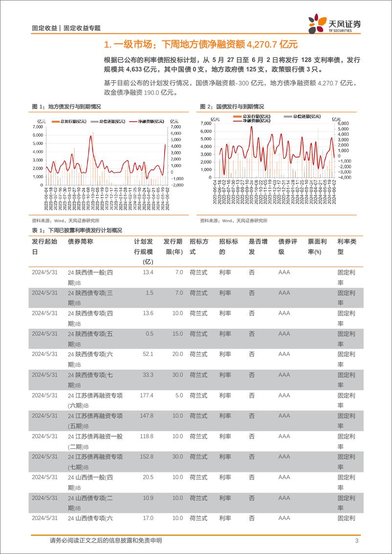 《债市观察：市场寻找方向，利率波动较小-240526-天风证券-13页》 - 第3页预览图