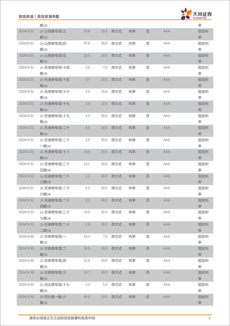 《债市观察：市场寻找方向，利率波动较小-240526-天风证券-13页》 - 第4页预览图