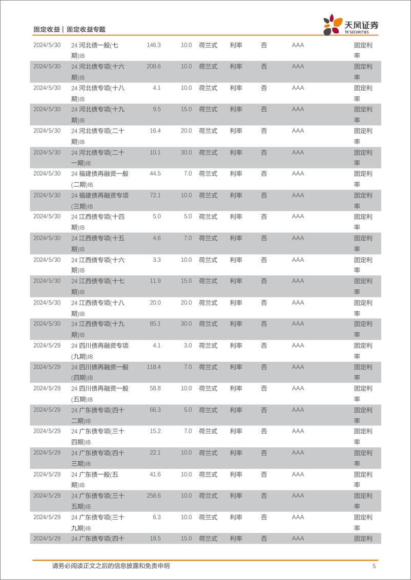 《债市观察：市场寻找方向，利率波动较小-240526-天风证券-13页》 - 第5页预览图