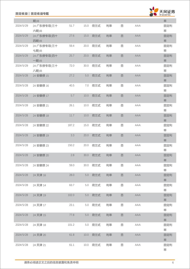 《债市观察：市场寻找方向，利率波动较小-240526-天风证券-13页》 - 第6页预览图