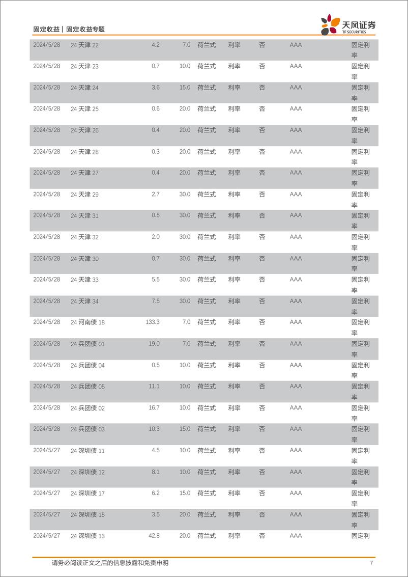 《债市观察：市场寻找方向，利率波动较小-240526-天风证券-13页》 - 第7页预览图