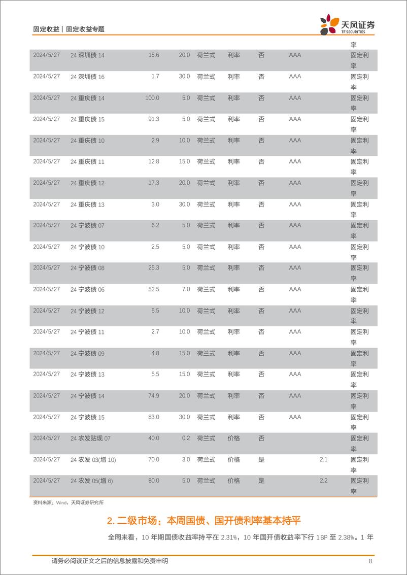 《债市观察：市场寻找方向，利率波动较小-240526-天风证券-13页》 - 第8页预览图