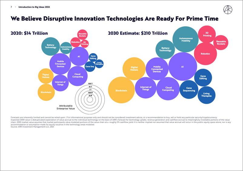 《2022年重大颠覆性科技创新趋势报告-ARK》 - 第7页预览图