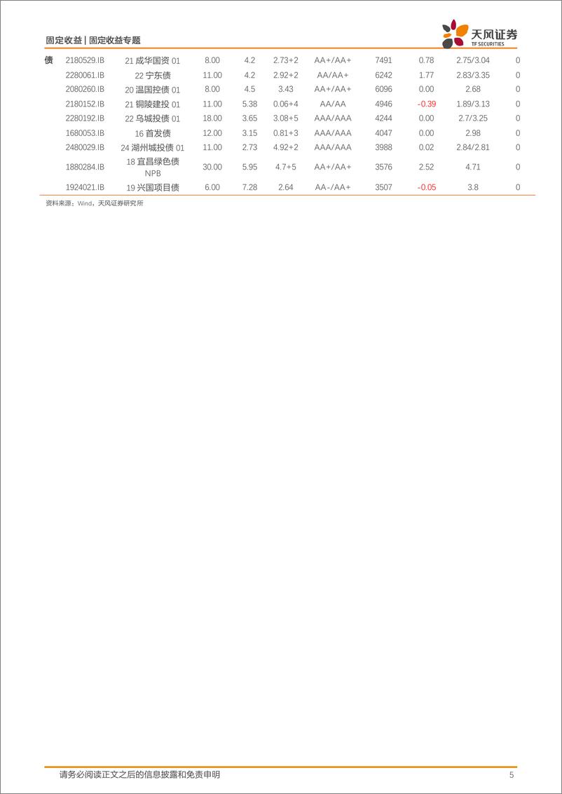 《信用债市场回顾：本周信用债一二级市场回顾-240407-天风证券-11页》 - 第4页预览图