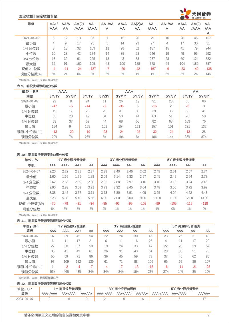 《信用债市场回顾：本周信用债一二级市场回顾-240407-天风证券-11页》 - 第8页预览图