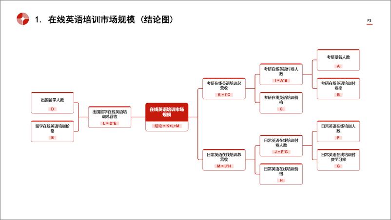 《中国在线英语培训行业市场规模测算逻辑模型＋头豹词条报告系列-240910-头豹研究院-24页》 - 第3页预览图