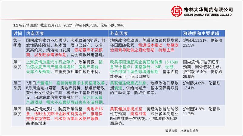 《长期看全球经济衰退主导弱势，中短期国内疫情局势决定政策的效力-20221204-格林大华期货-27页》 - 第5页预览图