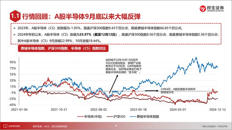 《半导体行业2025年度投资策略：如鱼跃渊，升腾化龙-241225-民生证券-98页》 - 第5页预览图