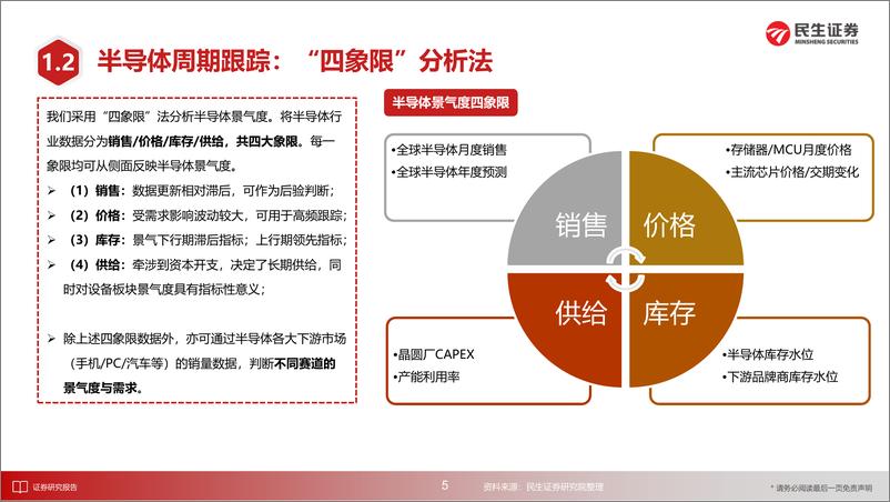 《半导体行业2025年度投资策略：如鱼跃渊，升腾化龙-241225-民生证券-98页》 - 第6页预览图