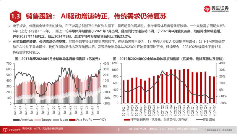 《半导体行业2025年度投资策略：如鱼跃渊，升腾化龙-241225-民生证券-98页》 - 第7页预览图