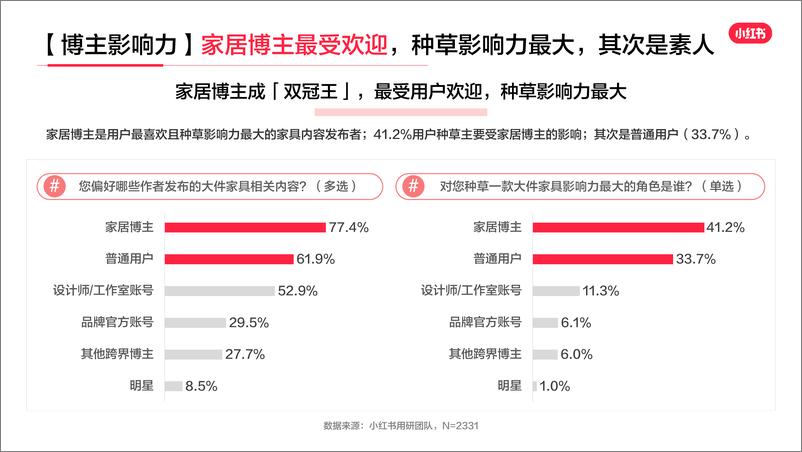 《2023年小红书家居行业用户研究报告-小红书-29页》 - 第8页预览图