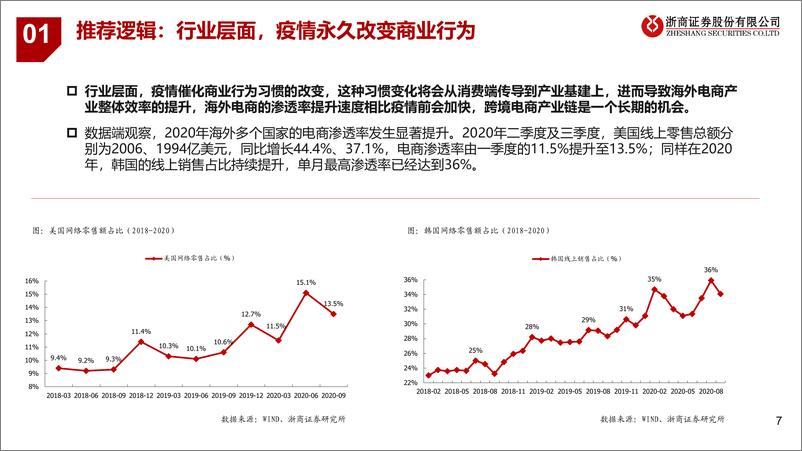 《跨境电商行业专题报告：大戏刚刚启幕，前方星辰大海-20210222-浙商证券-35页》 - 第7页预览图