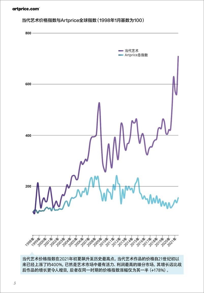 《Artprice-2021当代艺术市场报告》 - 第6页预览图