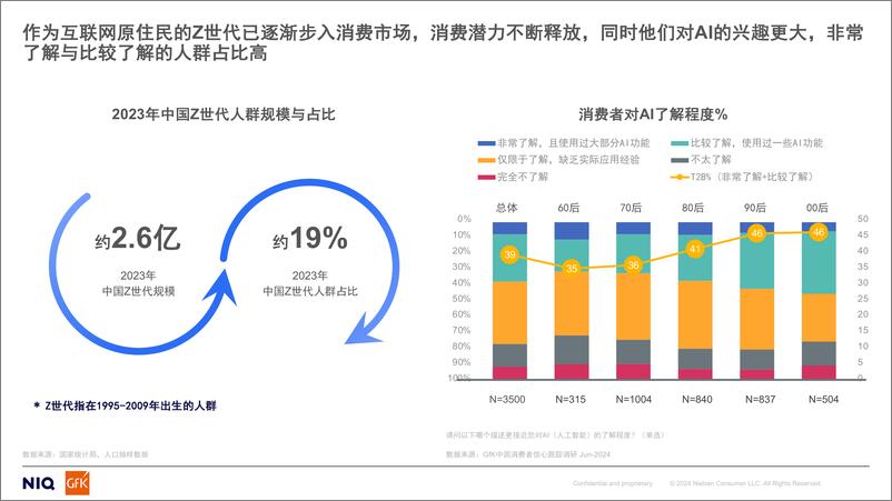 《GfK_2024消费电子行业的AI革命报告_融合创新_共赴增长》 - 第6页预览图