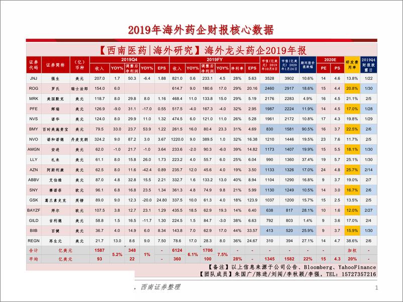 《海外医药行业2019年报总结1：公司业绩梳理，研发费用率大幅提升，药企聚焦中国市场-20200306-西南证券-158页》 - 第3页预览图