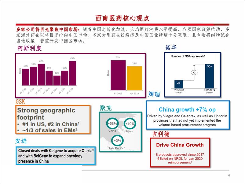 《海外医药行业2019年报总结1：公司业绩梳理，研发费用率大幅提升，药企聚焦中国市场-20200306-西南证券-158页》 - 第6页预览图