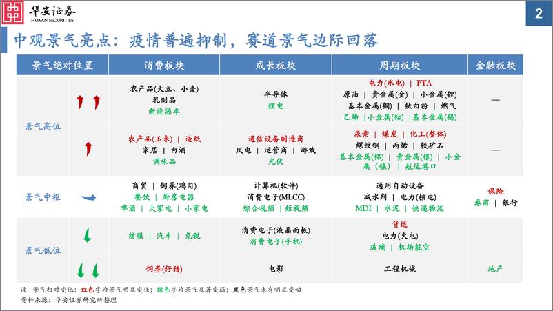 《中观景气纵览第14期：疫情普遍抑制，赛道景气边际回落-20220513-华安证券-59页》 - 第3页预览图