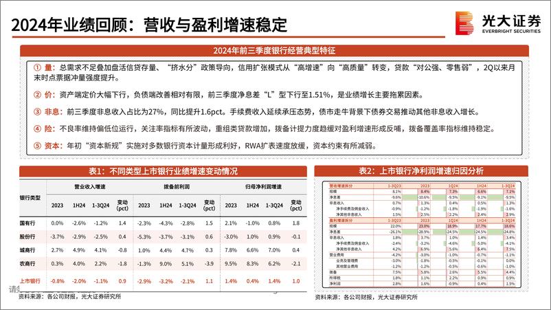 《银行业2025年投资策略：稳定不稳定的净息差-250108-光大证券-61页》 - 第6页预览图