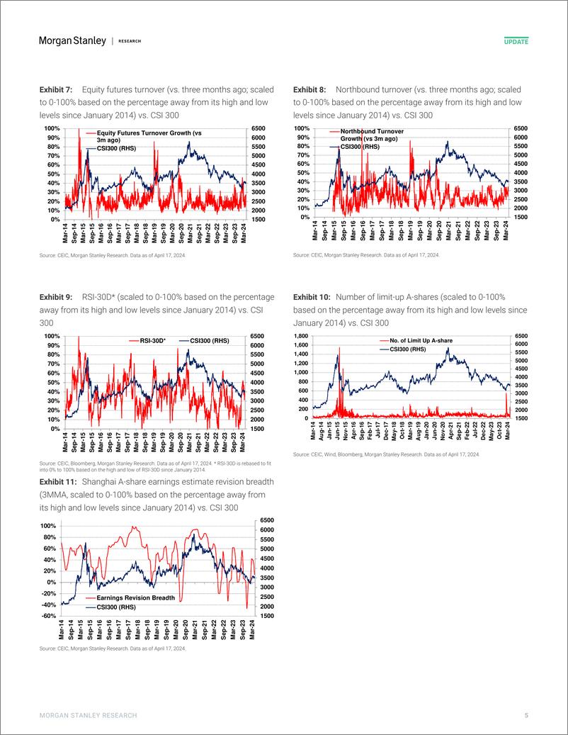 《Morgan Stanley-China Equity Strategy A-Share Sentiment Improves after Two ...-107691088》 - 第5页预览图