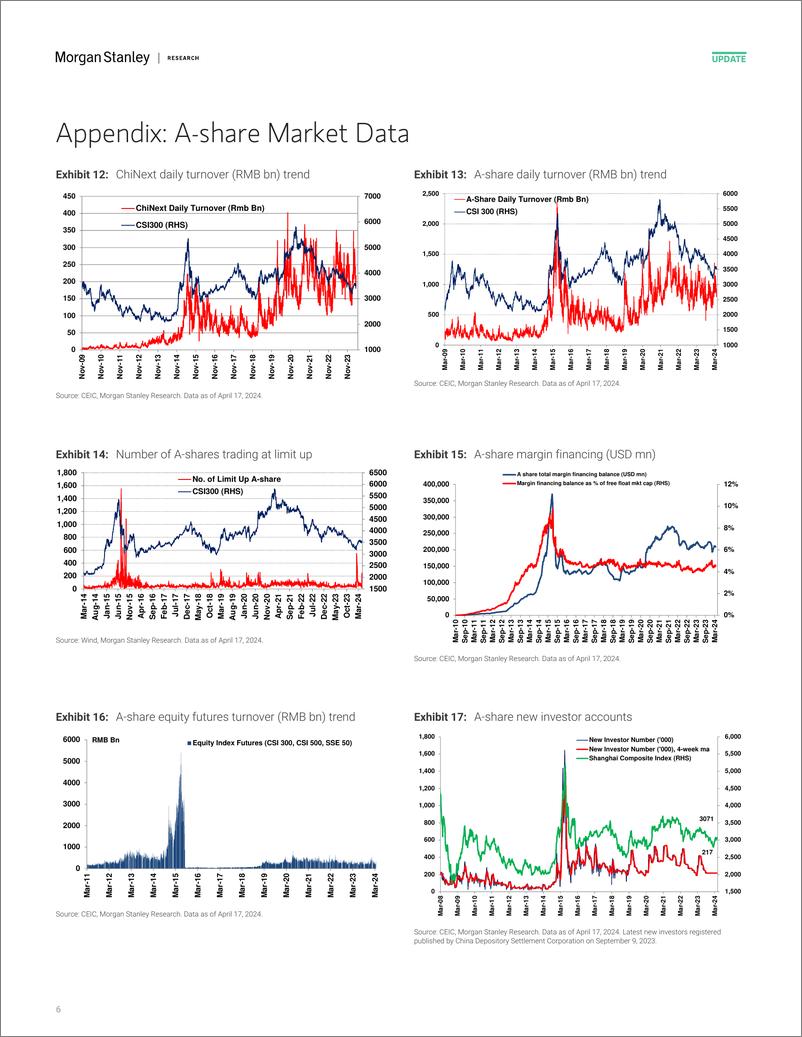 《Morgan Stanley-China Equity Strategy A-Share Sentiment Improves after Two ...-107691088》 - 第6页预览图